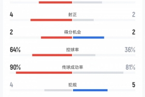 阿根廷vs贝宁前半场数据：射门8比7、射正4比2、进球机会2比2