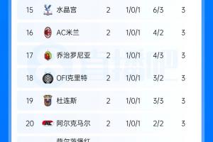 欧联积分榜单：尤文读秒制胜暂领跑 药厂第2 樱桃第5 米兰第16