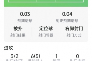 穆尼奥斯本场数据：1粒入球，3射2正，6次过人5次成功，评分7.7分